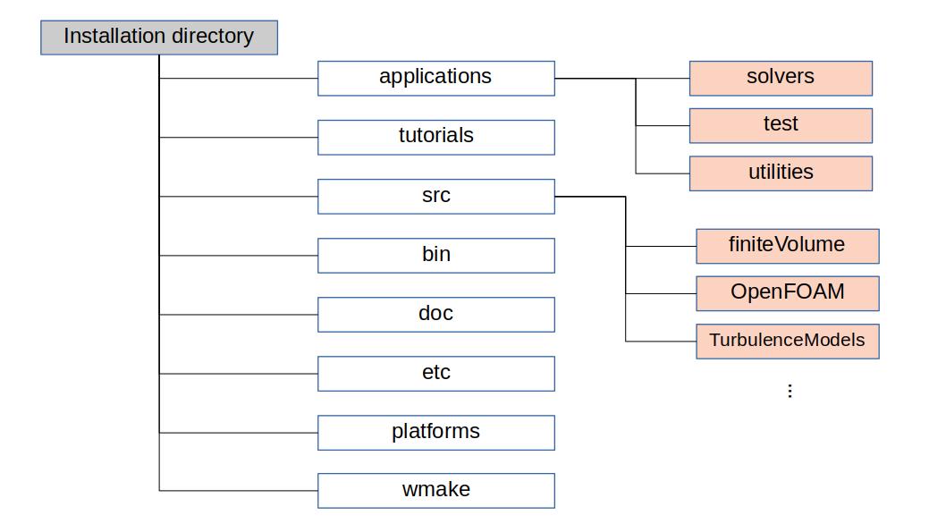 openFOAM file structure