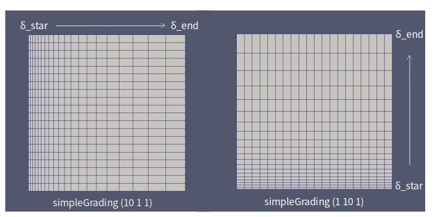 non uniform mesh - simpleGrading